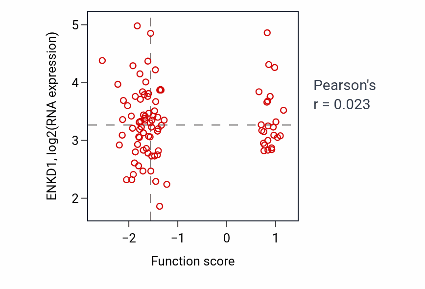 Per-sample scatter of Phosphatidylinositol metabolic process activity vs ENKD1 in LSCC.