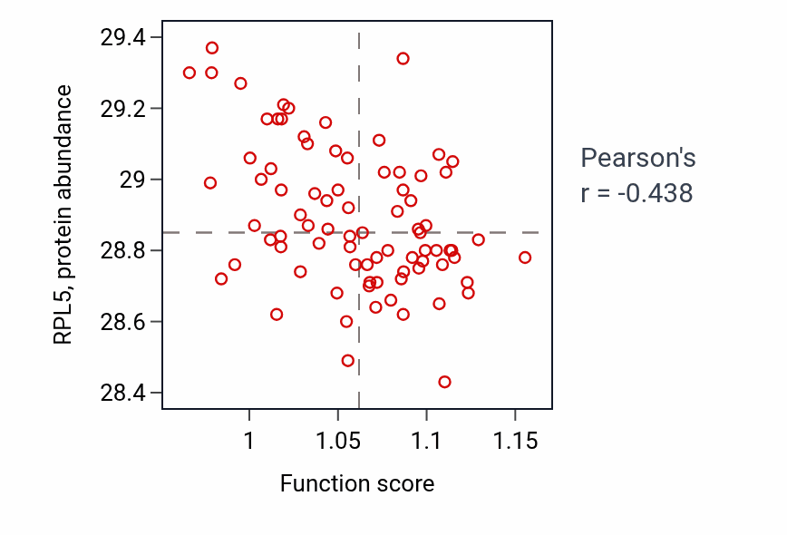 Per-sample scatter of Phosphatidylinositol metabolic process activity vs RPL5 in OV.