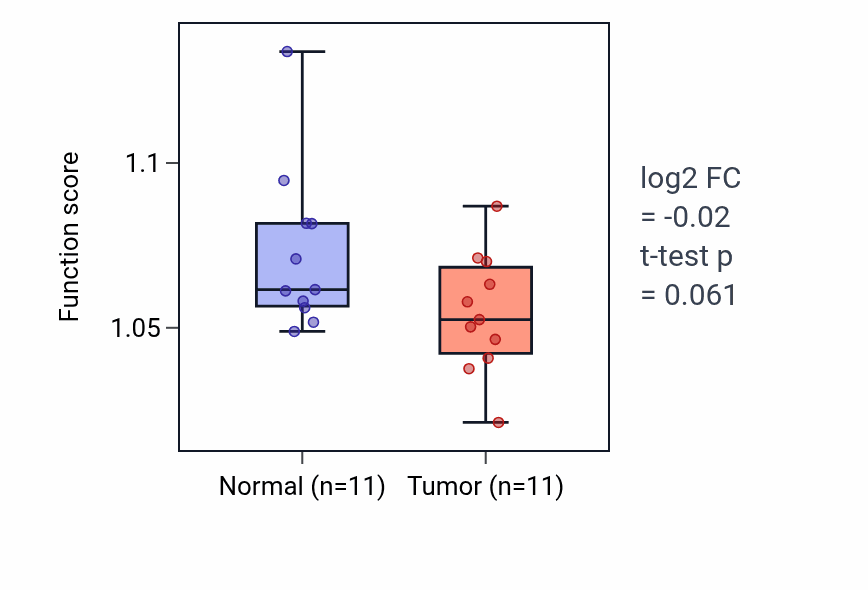 Tumor-vs-normal pathway-activity box plot for Phosphatidylinositol metabolic process in KICH.