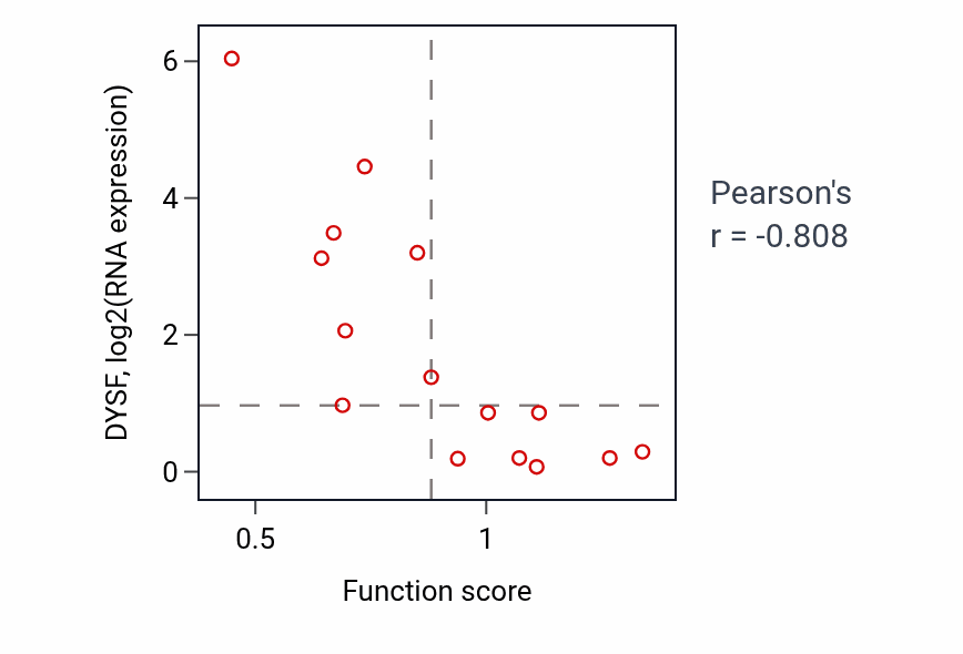Per-sample scatter of S-adenosylmethionine metabolic process activity vs DYSF in BONE.
