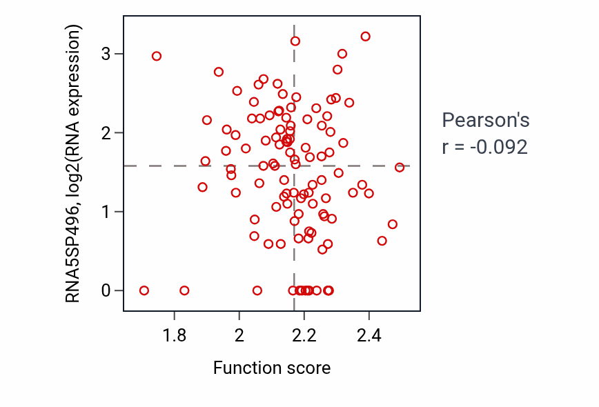 Per-sample scatter of S-adenosylmethionine metabolic process activity vs RNA5SP496 in LSCC.