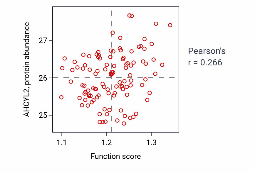 Per-sample scatter of S-adenosylmethionine metabolic process activity vs AHCYL2 in LUAD.