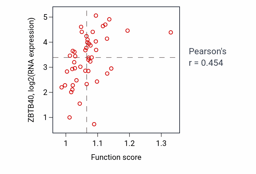 Per-sample scatter of S-adenosylmethionine metabolic process activity vs ZBTB40 in DLBC.