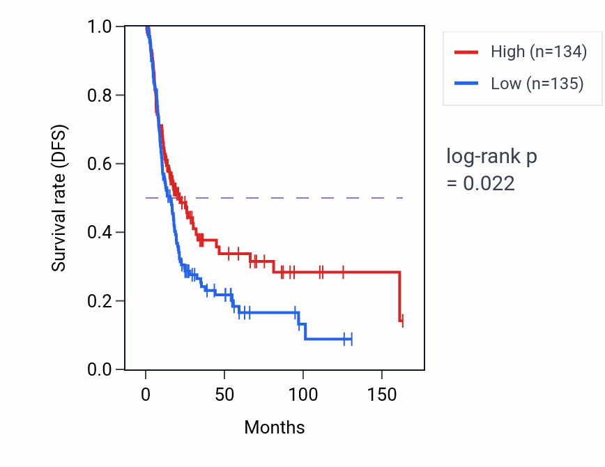 Kaplan&ndash;Meier survival curve for S-adenosylmethionine metabolic process pathway activity in BLCA: high vs low activity groups.