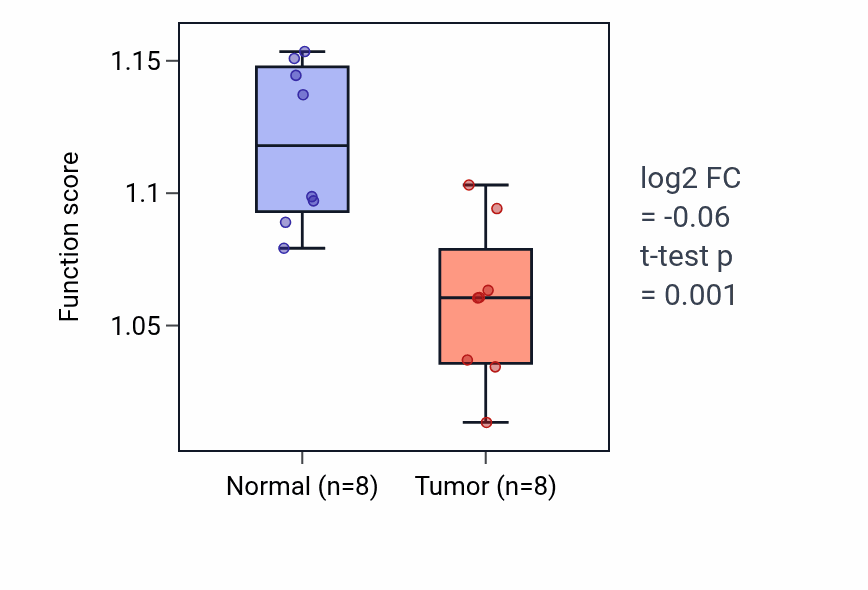Tumor-vs-normal pathway-activity box plot for S-adenosylmethionine metabolic process in KICH.