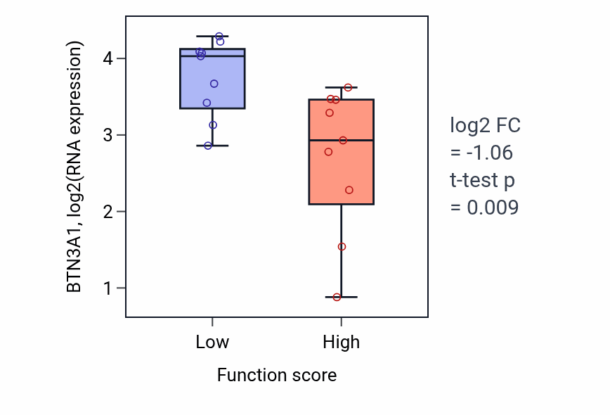 Box plot of BTN3A1 in Protoporphyrinogen IX metabolic process-low vs -high samples in LUNG_NSCLC_LUSC.