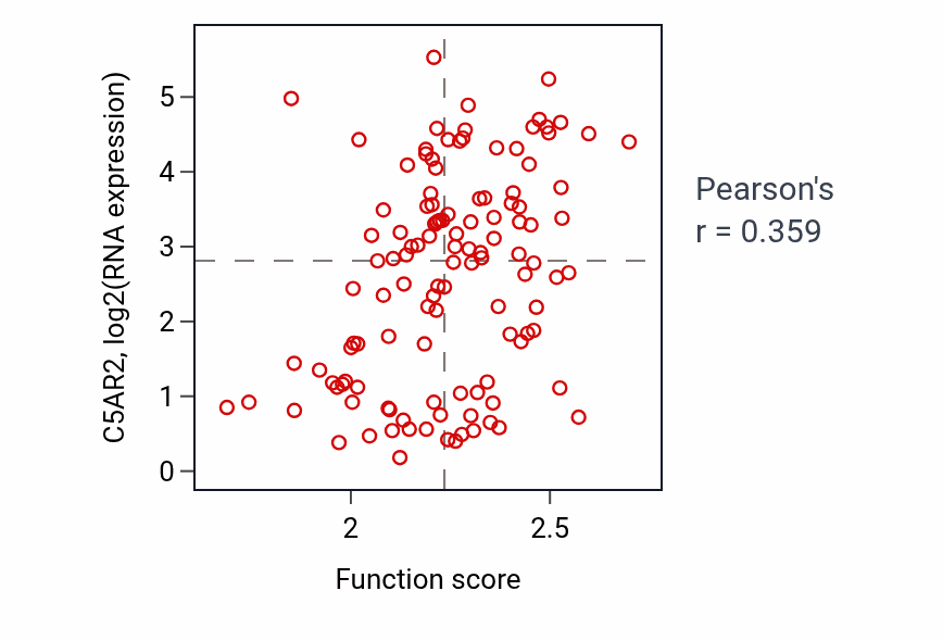 Per-sample scatter of Protoporphyrinogen IX metabolic process activity vs C5AR2 in BRCA.
