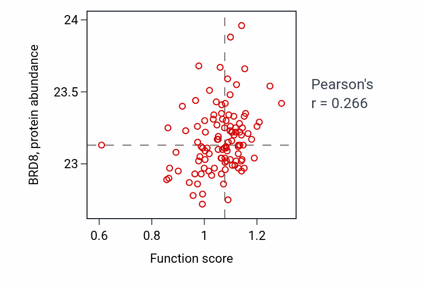 Per-sample scatter of Protoporphyrinogen IX metabolic process activity vs BRD8 in HNSC.