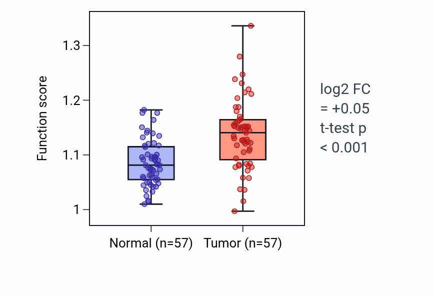 Tumor-vs-normal pathway-activity box plot for Protoporphyrinogen IX metabolic process in LUAD.