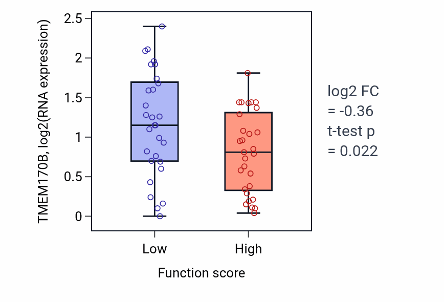 Box plot of TMEM170B in Glycerolipid catabolic process-low vs -high samples in LUNG_NSCLC_LUAD.