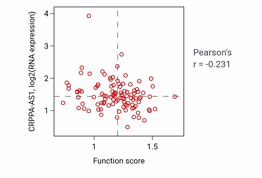 Per-sample scatter of Glycerolipid catabolic process activity vs CRPPA-AS1 in PDAC.