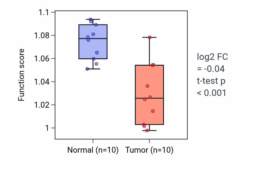 Tumor-vs-normal pathway-activity box plot for Glycerolipid catabolic process in KIRP.