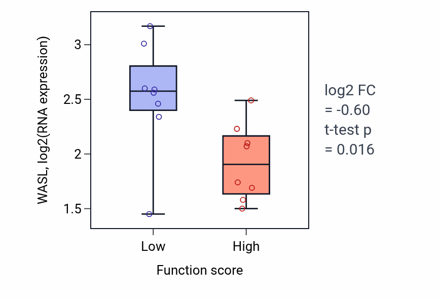 Box plot of WASL in Sphingosine biosynthetic process-low vs -high samples in BLOOD_Myeloma.
