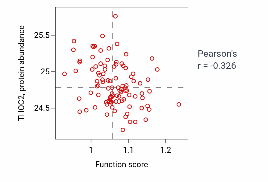 Per-sample scatter of Sphingosine biosynthetic process activity vs THOC2 in GBM.