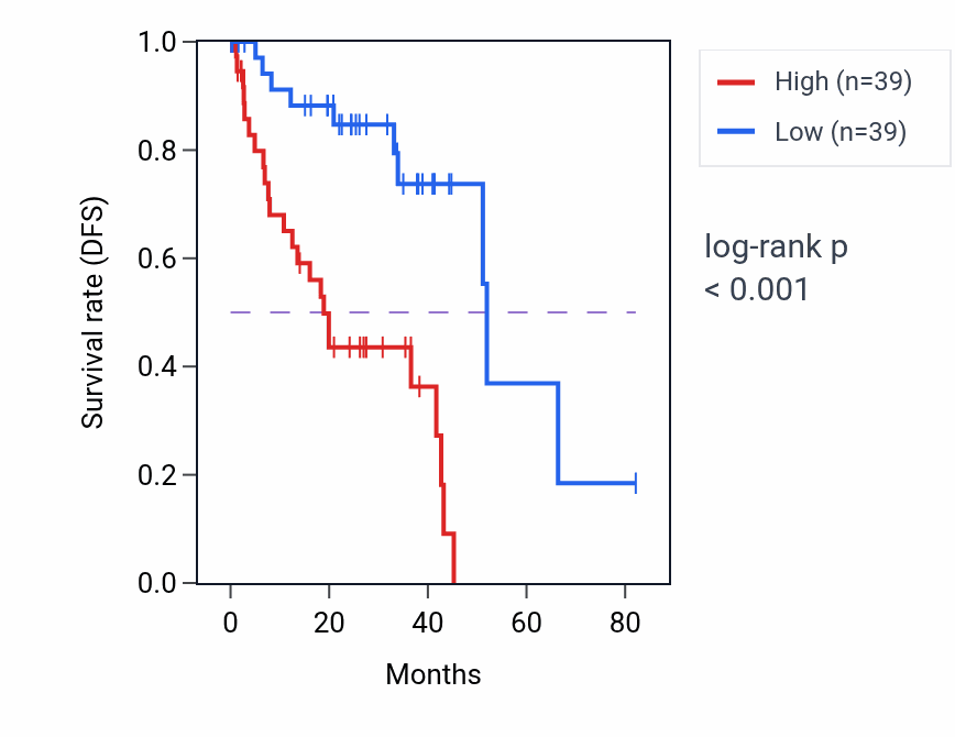 Kaplan&ndash;Meier survival curve for Sphingosine biosynthetic process pathway activity in UVM: high vs low activity groups.