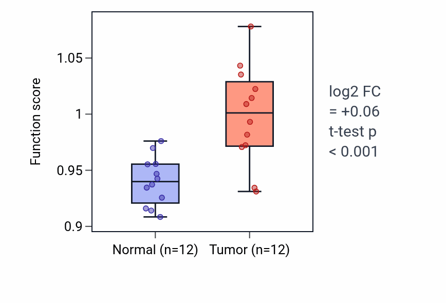 Tumor-vs-normal pathway-activity box plot for Sphingosine biosynthetic process in LIHC.
