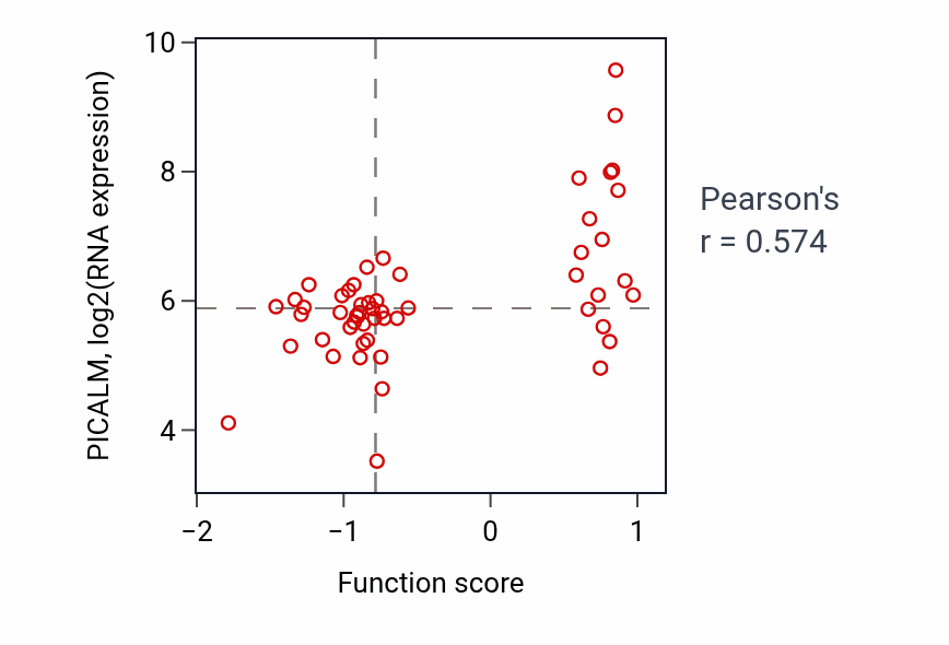Per-sample scatter of Ceramide biosynthetic process activity vs PICALM in BLOOD_Leukemia.