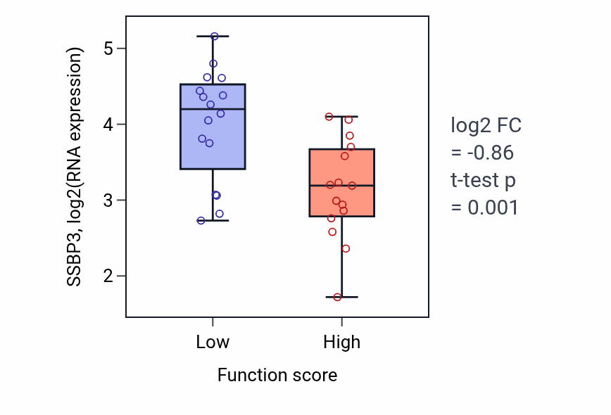 Box plot of SSBP3 in Ceramide biosynthetic process-low vs -high samples in PANCREAS.
