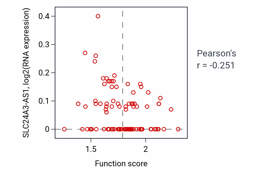 Per-sample scatter of Ceramide biosynthetic process activity vs SLC24A3-AS1 in COAD.