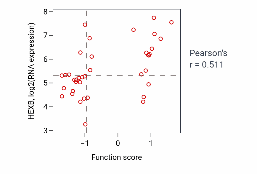 Per-sample scatter of Ceramide catabolic process activity vs HEXB in LUNG_SCLC.