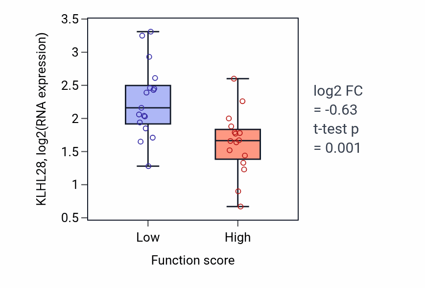 Box plot of KLHL28 in Ceramide catabolic process-low vs -high samples in BLOOD_Leukemia.