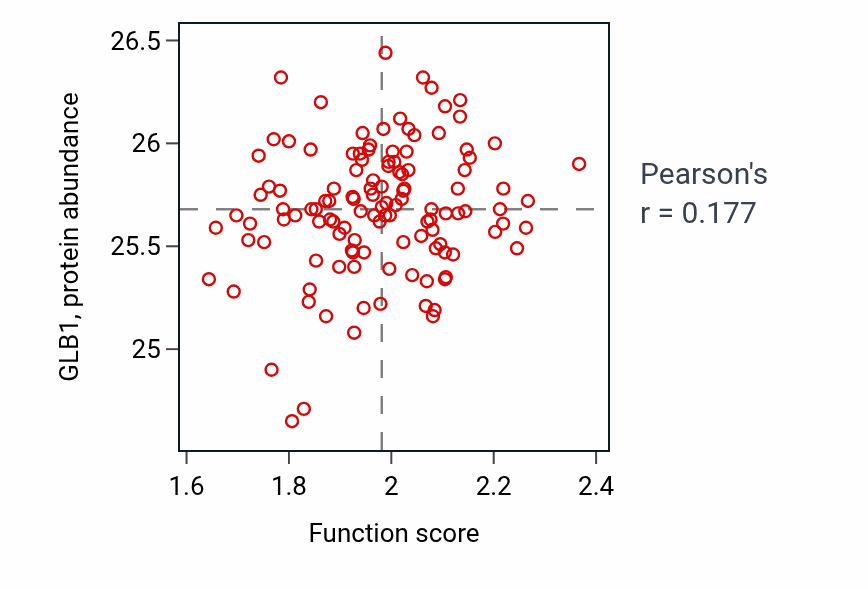 Per-sample scatter of Ceramide catabolic process activity vs GLB1 in BRCA.