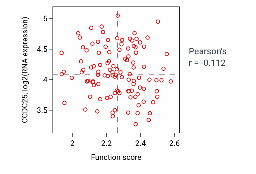 Per-sample scatter of Ceramide catabolic process activity vs CCDC25 in LUAD.