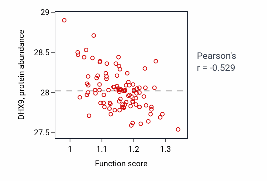 Per-sample scatter of Ceramide catabolic process activity vs DHX9 in GBM.