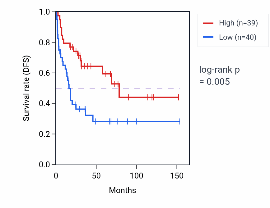 Kaplan&ndash;Meier survival curve for Ceramide catabolic process pathway activity in ACC: high vs low activity groups.