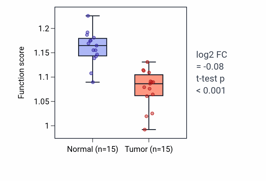Tumor-vs-normal pathway-activity box plot for Ceramide catabolic process in LUAD.