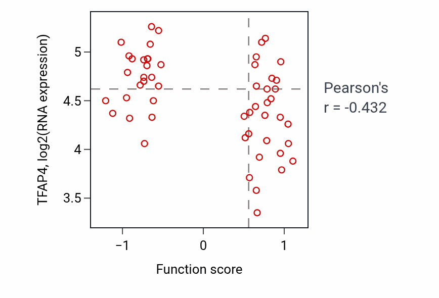 Per-sample scatter of Sphingoid metabolic process activity vs TFAP4 in BLOOD_Leukemia.