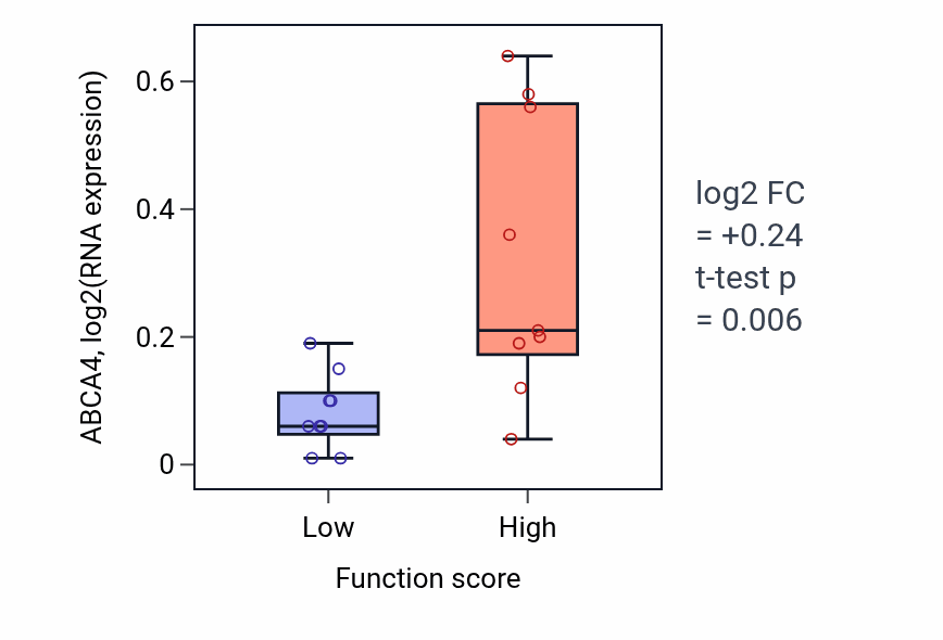 Box plot of ABCA4 in Sphingoid metabolic process-low vs -high samples in UPPER_AERODIGESTIVE_TRACT.
