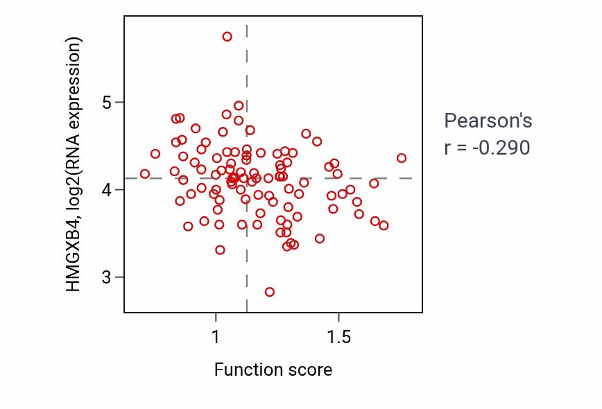 Per-sample scatter of Sphingoid metabolic process activity vs HMGXB4 in GBM.