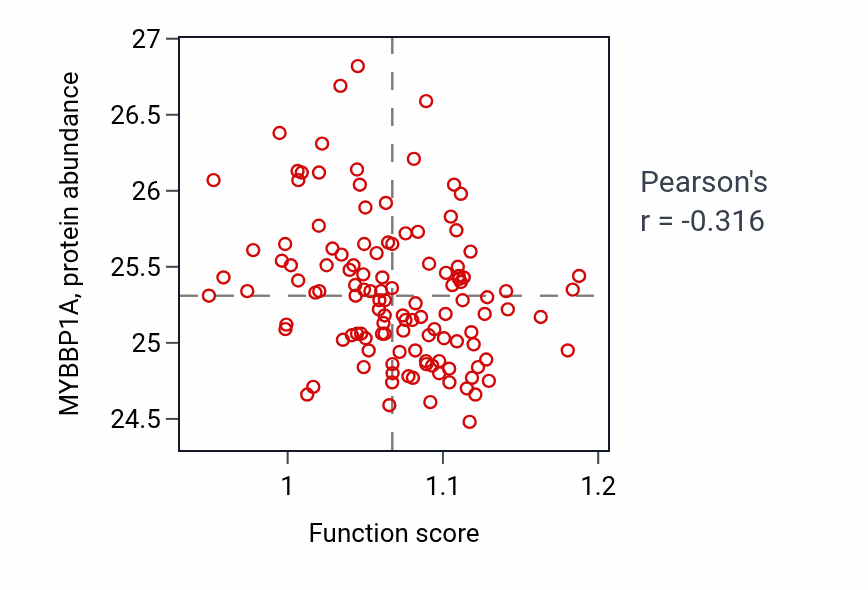 Per-sample scatter of Sphingoid metabolic process activity vs MYBBP1A in BRCA.