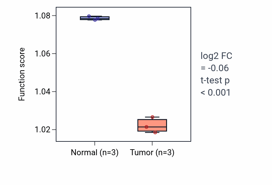 Tumor-vs-normal pathway-activity box plot for Sphingoid metabolic process in KICH.