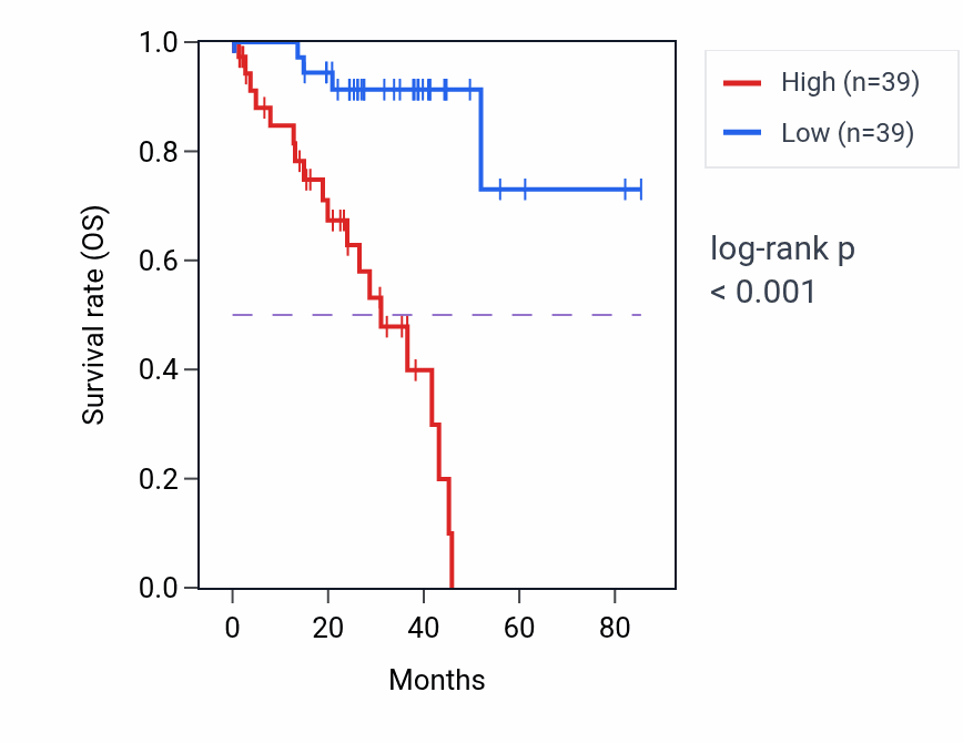 Kaplan&ndash;Meier survival curve for Sphingoid metabolic process pathway activity in UVM.