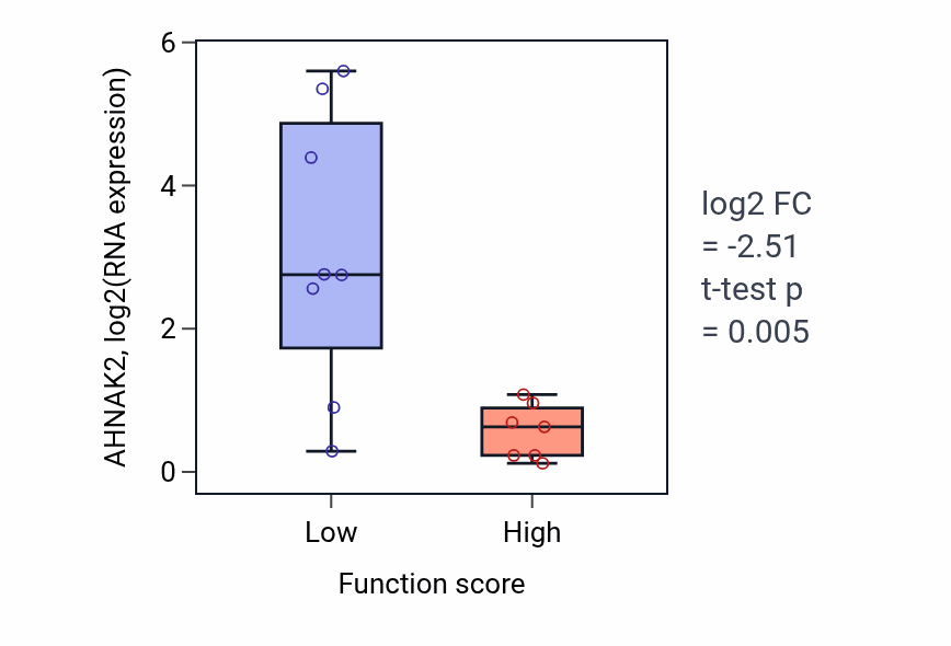 Box plot of AHNAK2 in Photoreceptor cell differentiation-low vs -high samples in BONE.