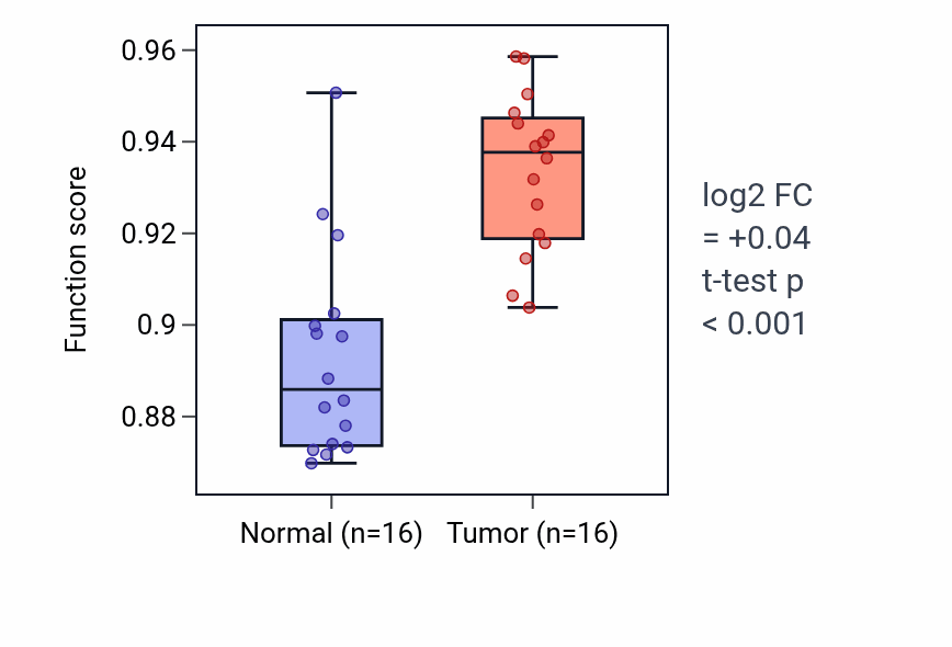 Tumor-vs-normal pathway-activity box plot for Photoreceptor cell differentiation in HNSC.