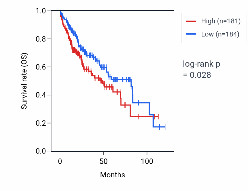 Kaplan&ndash;Meier survival curve for Photoreceptor cell differentiation pathway activity in LIHC.