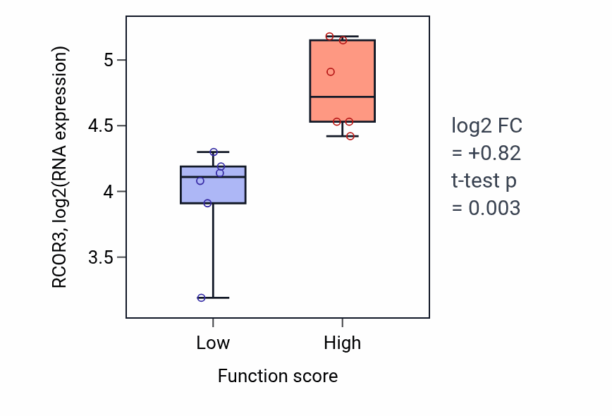 Box plot of RCOR3 in Negative regulation of photoreceptor cell differentiation-low vs -high samples in URINARY_TRACT.