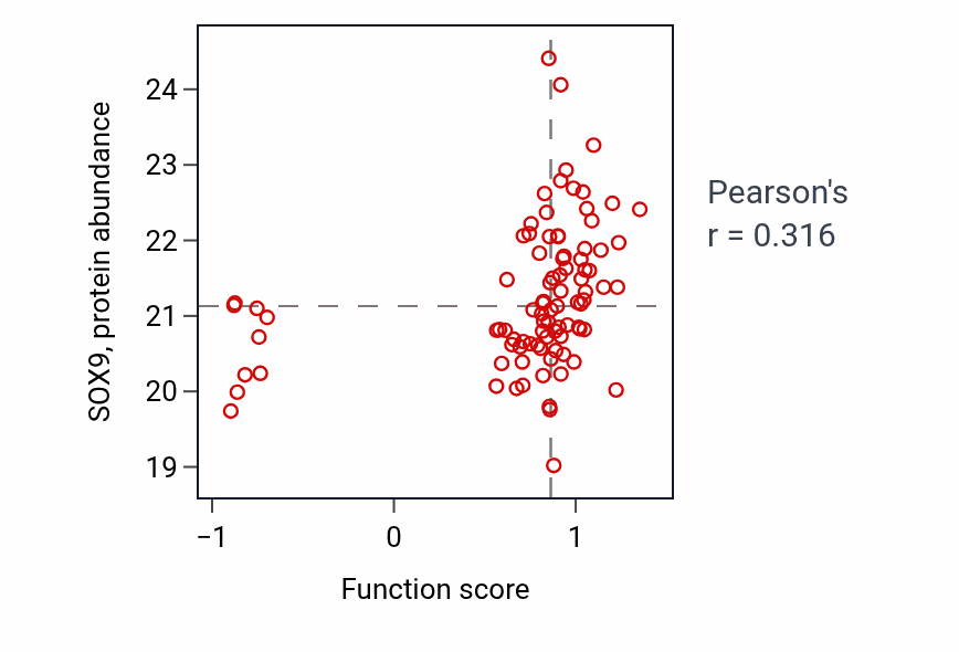Per-sample scatter of Negative regulation of photoreceptor cell differentiation activity vs SOX9 in LSCC.