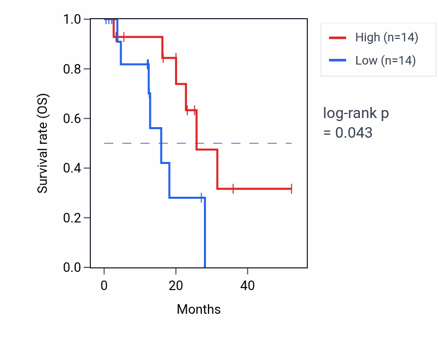 Kaplan&ndash;Meier survival curve for Negative regulation of photoreceptor cell differentiation pathway activity in ESCA: high vs low activity groups.
