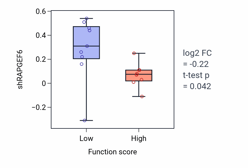 Box plot of RAPGEF6 in Saliva secretion-low vs -high samples in LIVER.
