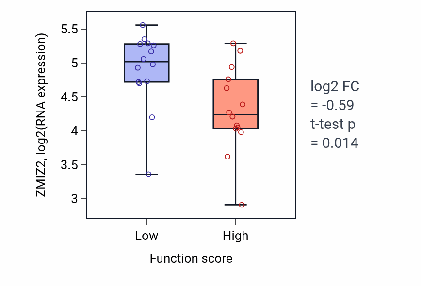 Box plot of ZMIZ2 in Saliva secretion-low vs -high samples in BLOOD_Leukemia.