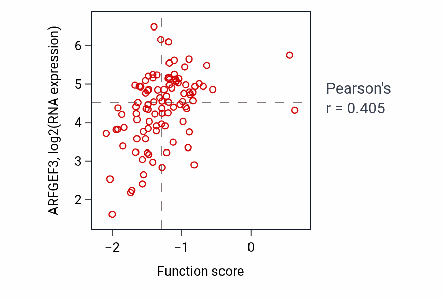 Per-sample scatter of Saliva secretion activity vs ARFGEF3 in GBM.