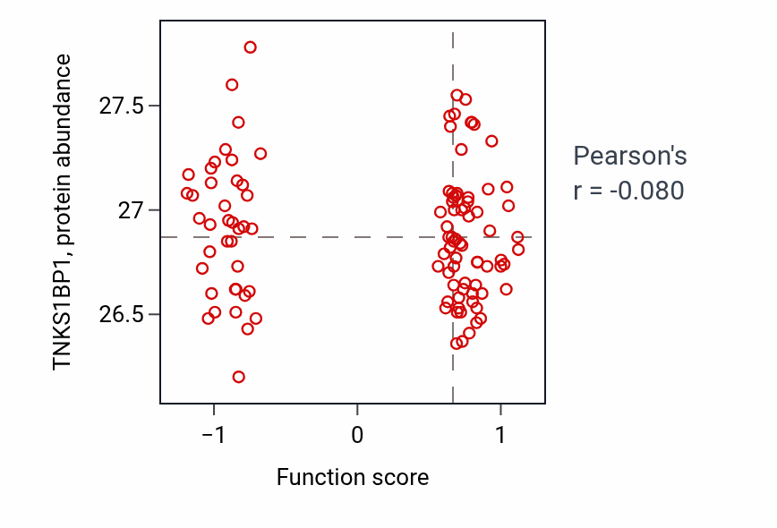 Per-sample scatter of Saliva secretion activity vs TNKS1BP1 in LSCC.