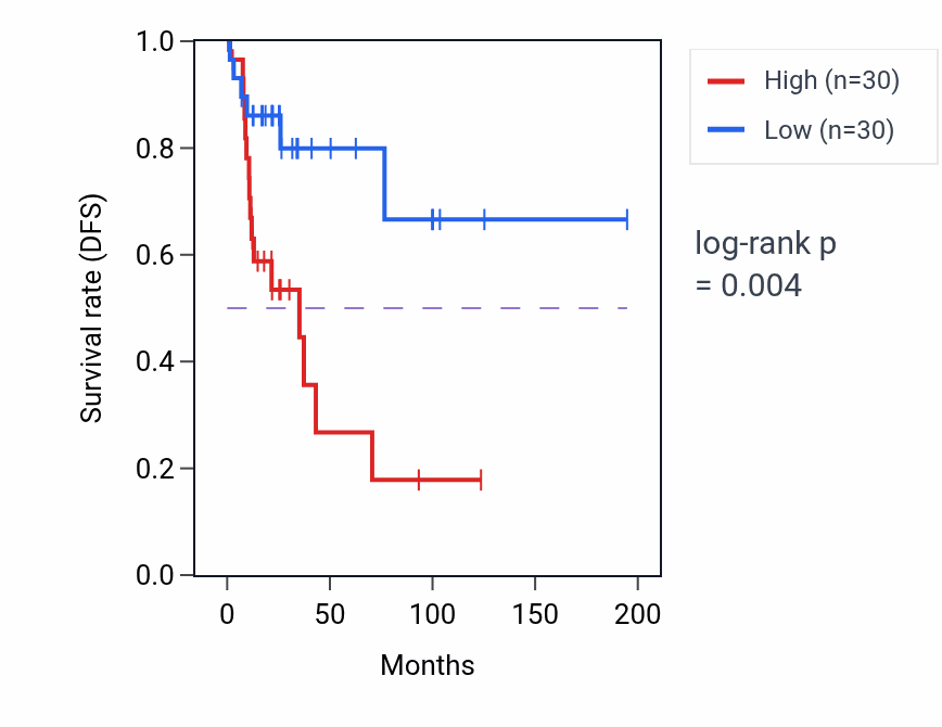 Kaplan&ndash;Meier survival curve for Saliva secretion pathway activity in KIRP: high vs low activity groups.