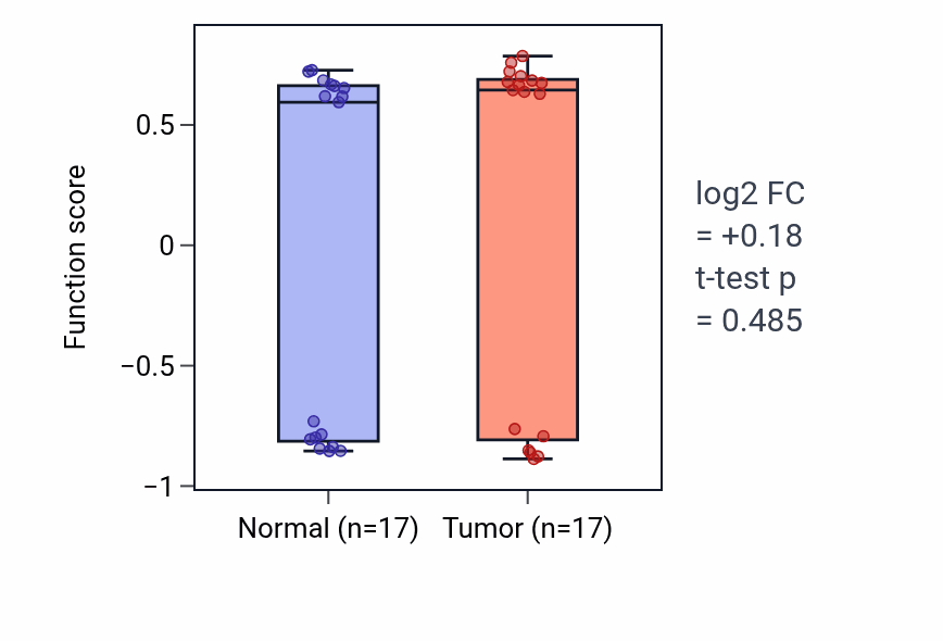 Tumor-vs-normal pathway-activity box plot for Saliva secretion in THCA.