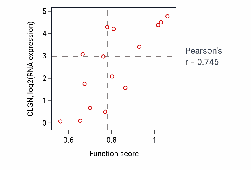 Per-sample scatter of Development of primary female sexual characteristics activity vs CLGN in BLOOD_Myeloma.