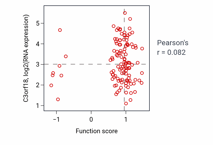 Per-sample scatter of Development of primary female sexual characteristics activity vs C3orf18 in BRCA.